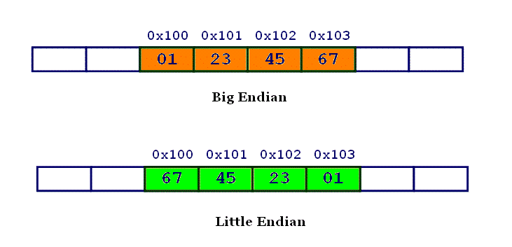 Talking about Big and Little Endian Byte Order